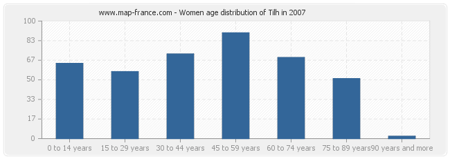 Women age distribution of Tilh in 2007