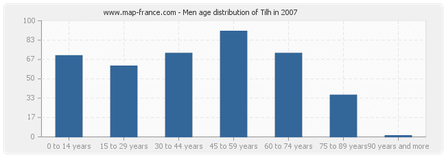 Men age distribution of Tilh in 2007