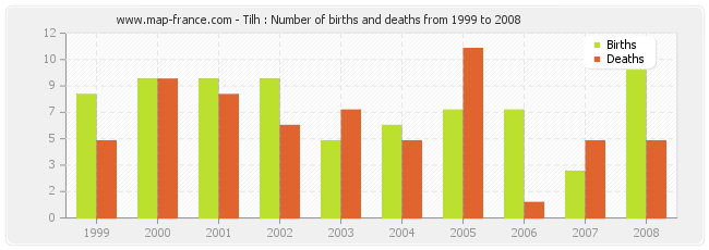 Tilh : Number of births and deaths from 1999 to 2008