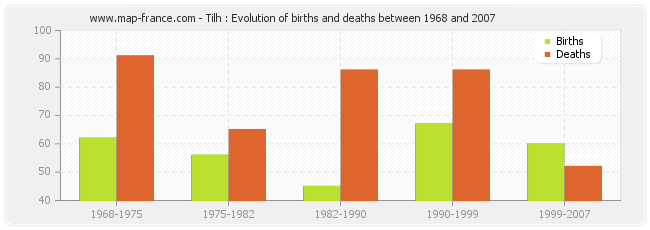 Tilh : Evolution of births and deaths between 1968 and 2007