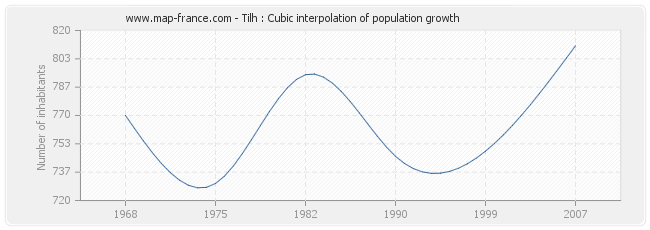 Tilh : Cubic interpolation of population growth