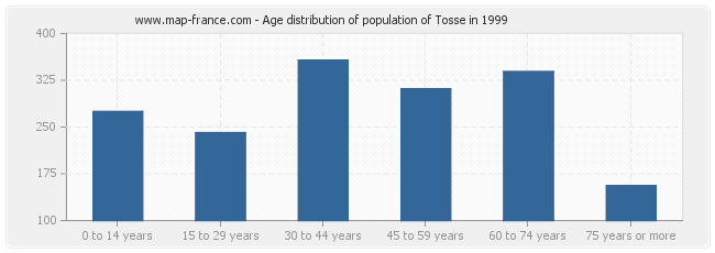 Age distribution of population of Tosse in 1999