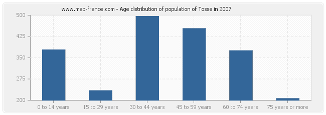 Age distribution of population of Tosse in 2007