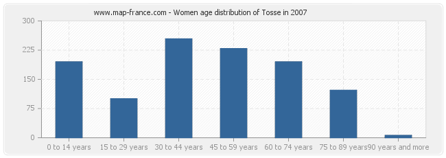 Women age distribution of Tosse in 2007