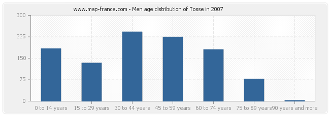 Men age distribution of Tosse in 2007