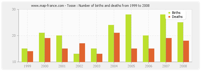 Tosse : Number of births and deaths from 1999 to 2008