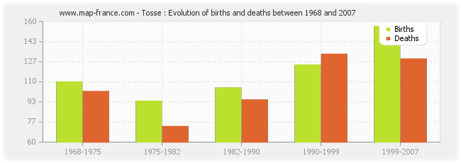 Tosse : Evolution of births and deaths between 1968 and 2007