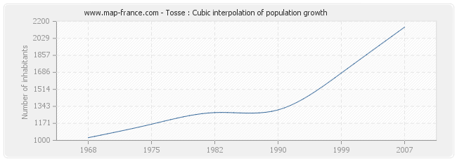 Tosse : Cubic interpolation of population growth