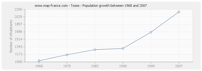 Population Tosse