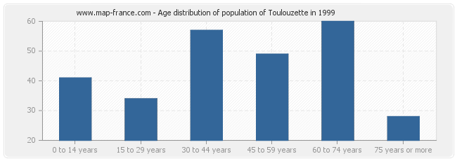 Age distribution of population of Toulouzette in 1999