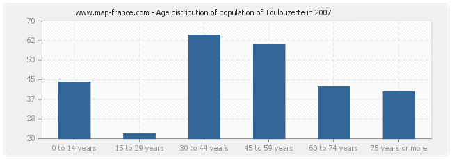 Age distribution of population of Toulouzette in 2007