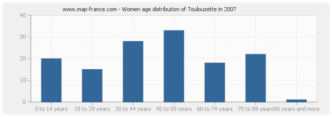 Women age distribution of Toulouzette in 2007