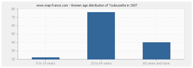 Women age distribution of Toulouzette in 2007