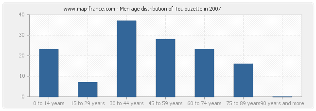 Men age distribution of Toulouzette in 2007
