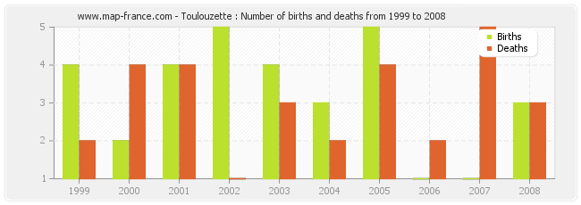 Toulouzette : Number of births and deaths from 1999 to 2008