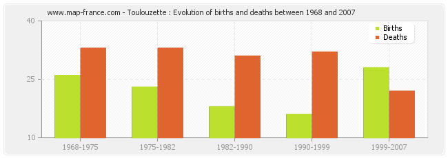 Toulouzette : Evolution of births and deaths between 1968 and 2007