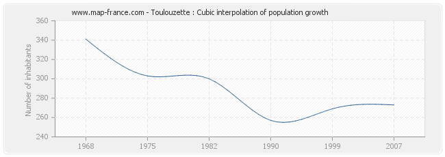 Toulouzette : Cubic interpolation of population growth