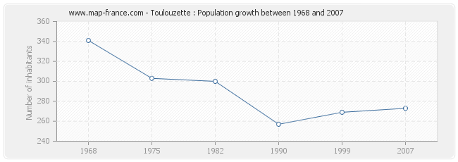 Population Toulouzette