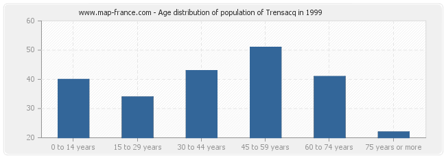 Age distribution of population of Trensacq in 1999