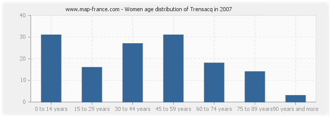 Women age distribution of Trensacq in 2007