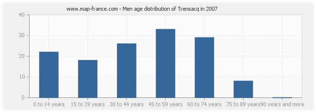 Men age distribution of Trensacq in 2007