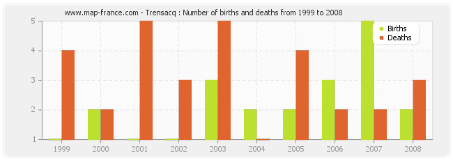 Trensacq : Number of births and deaths from 1999 to 2008