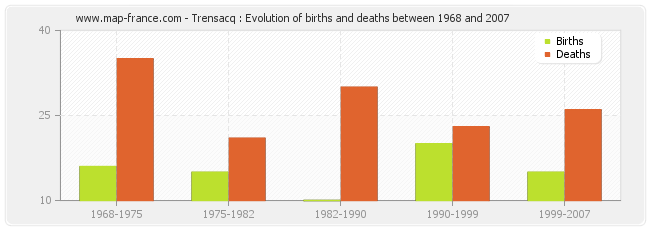 Trensacq : Evolution of births and deaths between 1968 and 2007