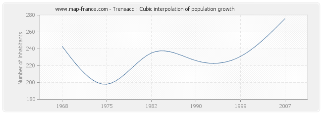 Trensacq : Cubic interpolation of population growth