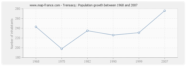 Population Trensacq