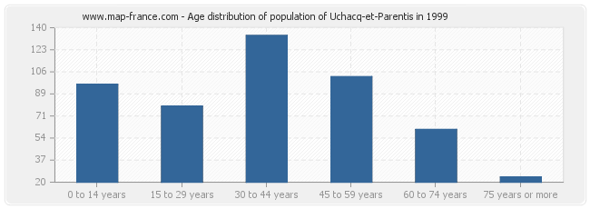 Age distribution of population of Uchacq-et-Parentis in 1999