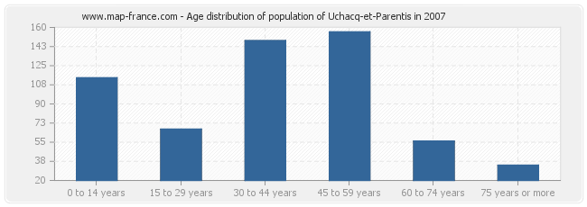 Age distribution of population of Uchacq-et-Parentis in 2007