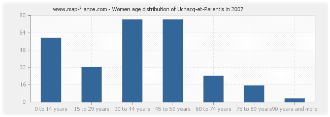 Women age distribution of Uchacq-et-Parentis in 2007