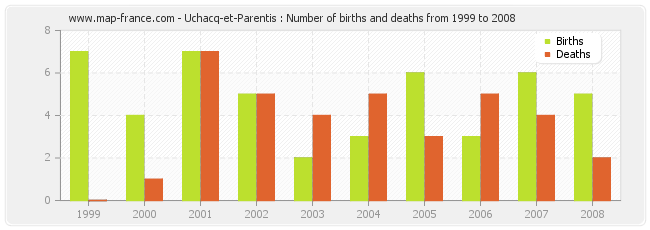 Uchacq-et-Parentis : Number of births and deaths from 1999 to 2008
