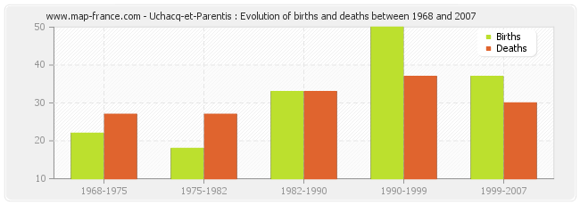Uchacq-et-Parentis : Evolution of births and deaths between 1968 and 2007