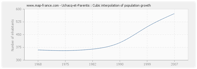Uchacq-et-Parentis : Cubic interpolation of population growth