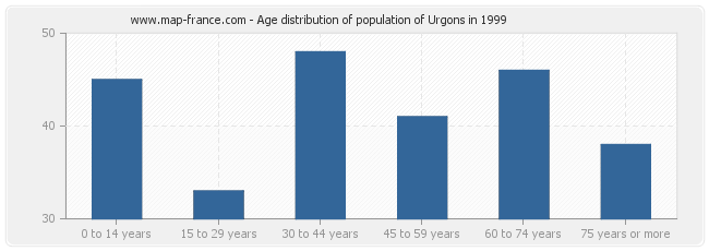 Age distribution of population of Urgons in 1999