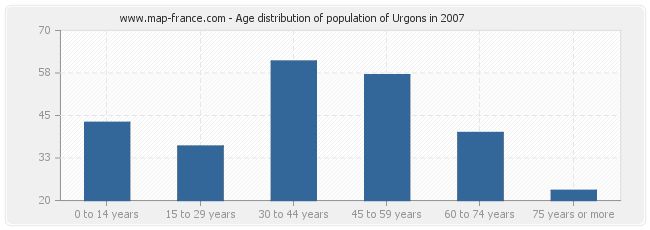 Age distribution of population of Urgons in 2007