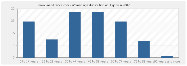Women age distribution of Urgons in 2007