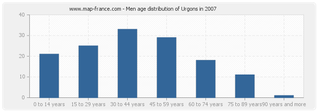 Men age distribution of Urgons in 2007