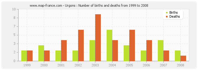 Urgons : Number of births and deaths from 1999 to 2008