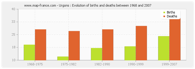 Urgons : Evolution of births and deaths between 1968 and 2007