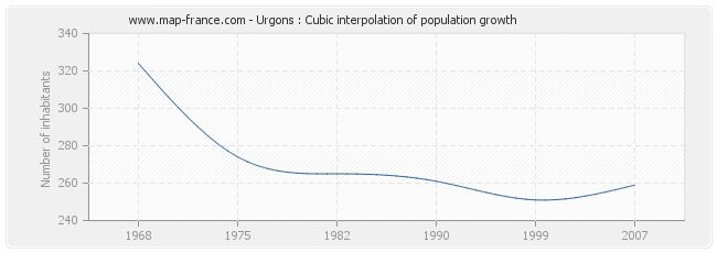 Urgons : Cubic interpolation of population growth