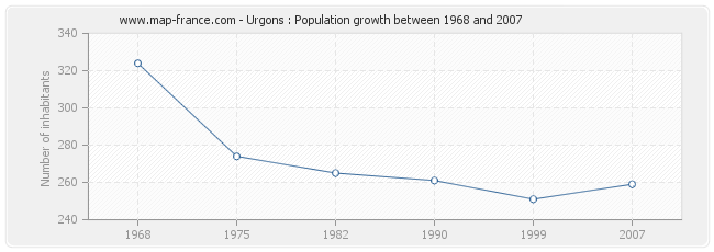 Population Urgons