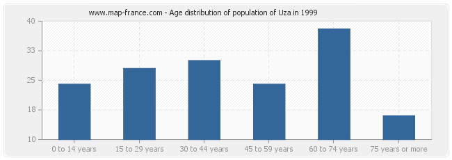Age distribution of population of Uza in 1999