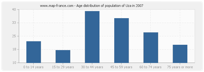 Age distribution of population of Uza in 2007