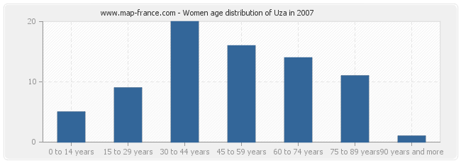 Women age distribution of Uza in 2007