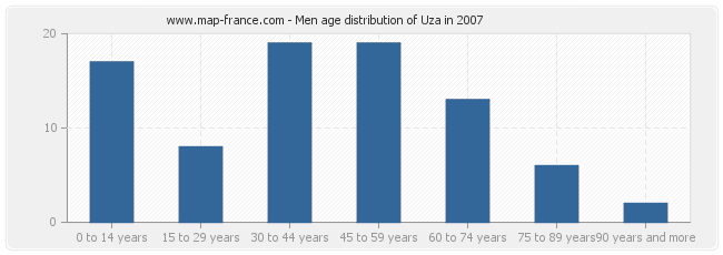 Men age distribution of Uza in 2007