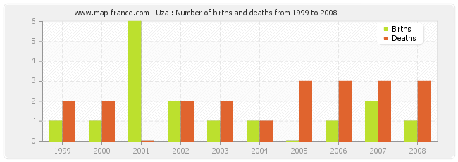 Uza : Number of births and deaths from 1999 to 2008