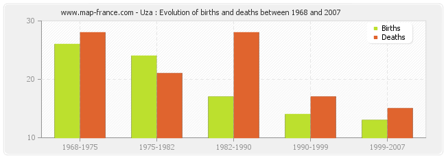 Uza : Evolution of births and deaths between 1968 and 2007