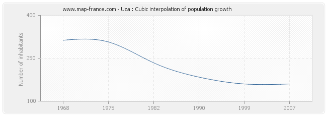 Uza : Cubic interpolation of population growth